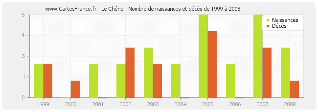 Le Chêne : Nombre de naissances et décès de 1999 à 2008